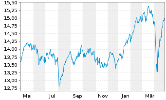 Chart UBS ETF-MSCI EMU Sel.Fact.Mix - 1 Year