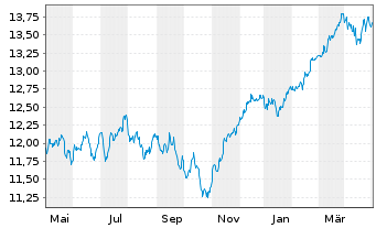 Chart UBS ETF-MSCI EMU Sel.Fact.Mix - 1 an