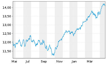 Chart UBS ETF-MSCI EMU Sel.Fact.Mix - 1 Jahr
