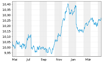 Chart UBS(L)FS-BB MSCI EALC 1-5 ETF - 1 an
