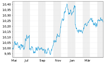 Chart UBS(L)FS-BB MSCI EALC 1-5 ETF - 1 Jahr