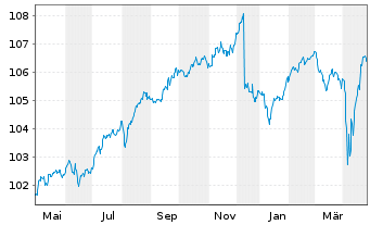 Chart Amundi EUR High Yield Corporate Bond ESG Dist - 1 Year