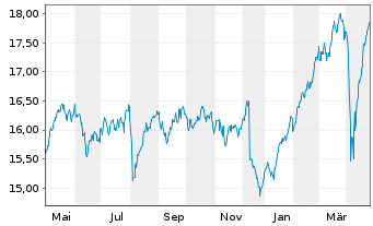 Chart L. I. Fd  - L. ST E. S. D.30 - 1 Year