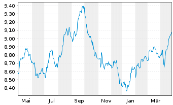 Chart BGF-Sust.Em.Mkts Loc.CurBd Fd Act N A2H EUR Acc oN - 1 Jahr