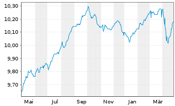 Chart BGF-Sust.Em.Mkts Corp.Bd Act. N. A2 EUR Acc. oN - 1 an