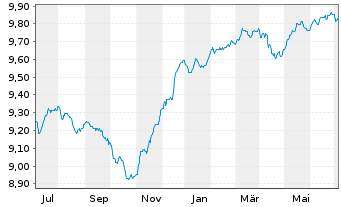 Chart BGF-Sust.Em.Mkts Corp.Bd Act. N. A2 EUR Acc. oN - 1 Jahr