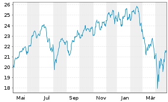 Chart BGF - World Technology Fund Nom.A2 Hgd EUR Acc. - 1 Jahr