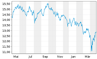 Chart BGF - Sustainable Energy Fund Nom.A2 Hgd EUR Acc. - 1 an