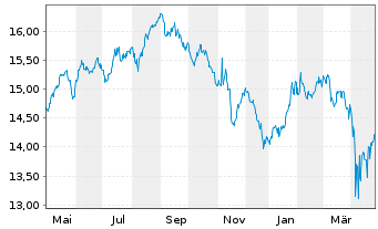 Chart BGF - World Healthscience Fd Act.Nom.A2H EUR Acc. - 1 an