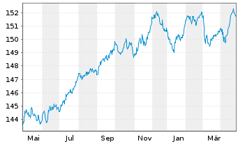 Chart MUL-Ly.ESG EO Co.Bd(DR)UC.ETF - 1 Jahr