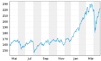 Chart Amundi Euro Stoxx Banks UCITS ETF Acc - 1 Jahr