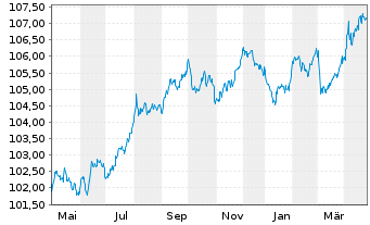 Chart MUL-L.EOM.H.R.M.-W.G.B.3-5y DR - 1 an