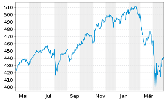 Chart Amundi MSCI AC World UCITS ETF Acc - 1 Year