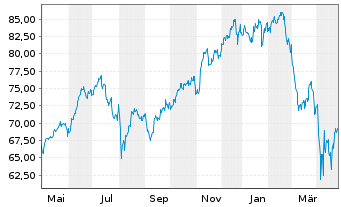 Chart Amundi Nasdaq 100 II UCITS ETF Acc - 1 Jahr