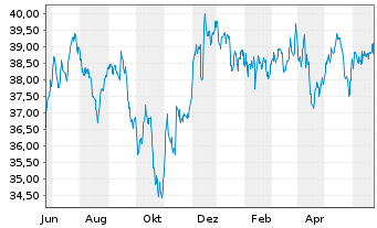 Chart AIS-A.FTSE EPRA NAR.Glbl Dev. - 1 Year