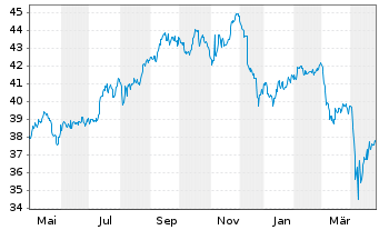 Chart AIS-A.FTSE EPRA NAR.Glbl Dev. - 1 Jahr