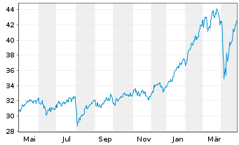 Chart Amundi IF-Am.ST.Eur.600 Banks - 1 Year