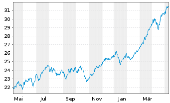 Chart Amundi IF-Am.ST.Eur.600 Banks - 1 Year