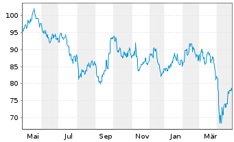 Chart Amundi IF-L.ST.Eu.600 Bas.Res. - 1 Jahr