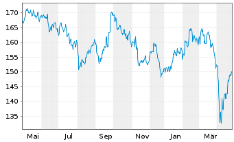 Chart Lyxor IF-L.ST.Eu.600 Chemicals - 1 Jahr