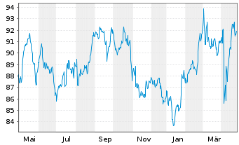 Chart Lyxor IF-L.ST.Eur.600 F.& BEV. - 1 an