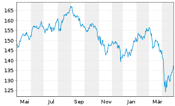 Chart Amundi IF-L.ST.Eur.600 Healthc - 1 Jahr