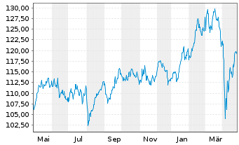 Chart Lyxor IF-L.ST.Eu.600 In.G.& S. - 1 Jahr