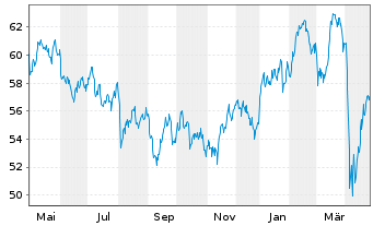 Chart Lyxor IF-Am.ST.600 Ene.ESG Sc. - 1 Jahr