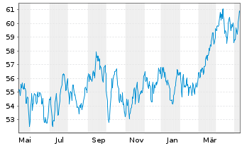 Chart Lyxor IF-Am.ST.600 Ene.ESG Sc. - 1 Jahr