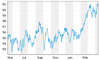 Chart Lyxor IF-Am.ST.600 Ene.ESG Sc. - 1 Year