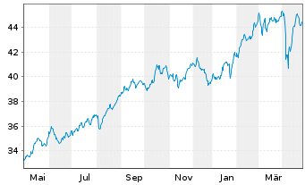 Chart Amundi IF-L.ST.Eur.600 Telecom - 1 Jahr