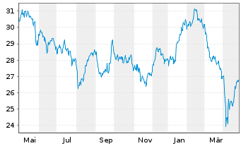 Chart Lyxor IF-L.ST.Eu.600 Tr.& Lei. - 1 an