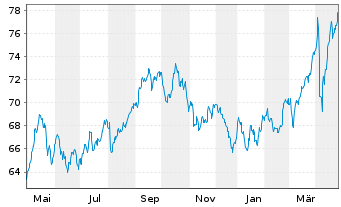 Chart Amundi IF-L.ST.Eur.600 Util. - 1 Year