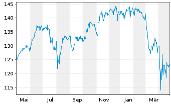 Chart boerse.de-Weltfonds FCP Inhaber-Anteile TM o.N. - 1 an