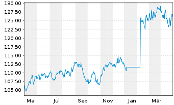 Chart boerse.de-Weltfonds FCP Inhaber-Anteile TM o.N. - 1 Jahr