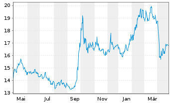 Chart Amundi MSCI China UCITS ETF - 1 Jahr