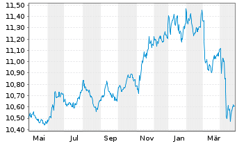 Chart UBS ETF - Sus.Dev. Bnk Bds - 1 Year