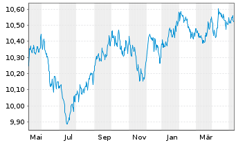 Chart UBS ETF - Sus.Dev. Bnk Bds - 1 Jahr
