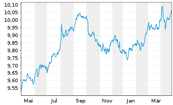 Chart UBS ETF - Sus.Dev. Bnk Bds - 1 Year