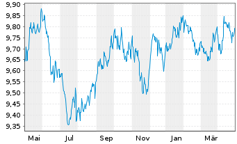 Chart UBS ETF - Sus.Dev. Bnk Bds - 1 Jahr
