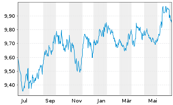 Chart UBS ETF - Sus.Dev. Bnk Bds - 1 an