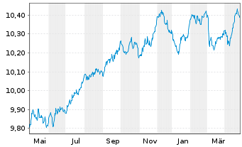 Chart BNP P.E.-EO Corp Bd.SRI PAB - 1 an