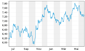Chart BNP P.Easy-FTSE E./N.Dev.Eur. - 1 Jahr