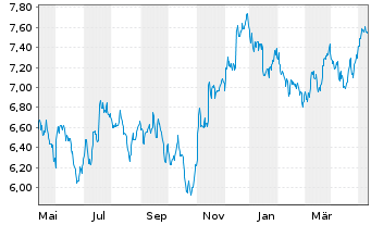 Chart BNP P.Easy-FTSE E./N.Dev.Eur. - 1 Jahr