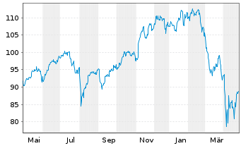 Chart AIS-Amundi MSCI Robot.&AIScr. - 1 Jahr