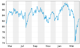 Chart Amundi MSCI Europe SRI PAB UCITS ETF DR C - 1 Jahr