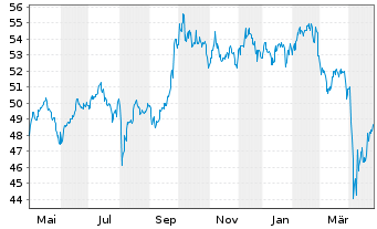 Chart Amundi MSCI Emerging Markets SRI PAB UCITS ETF DR - 1 Jahr