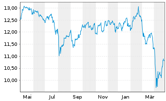 Chart BGF-Future of Transport Fund Act.Nom.A2 USD Acc.oN - 1 an