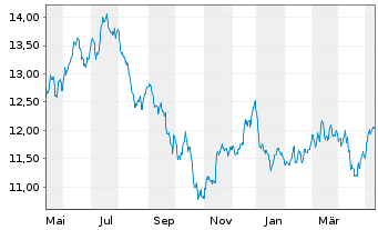 Chart BGF-Future of Transport Fund Act.Nom.A2 EUR Acc.oN - 1 Year