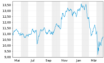 Chart BGF-FinTech Fund Act. Nom. A2 USD Acc. oN - 1 Jahr